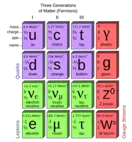 a diagram of the three generations of matter