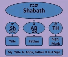 a diagram of the hebrew word shabath with a title , father , sign , mark , and title .