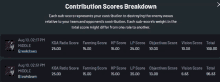 a screenshot of the contribution scores breakdown shows a score of 25.00