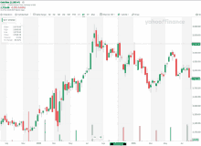 a yahoo finance chart shows the price of gold dec 21