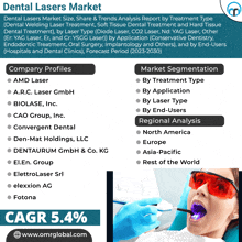 a poster for the dental lasers market shows a woman getting a treatment