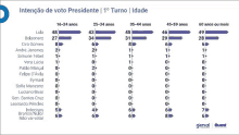 a table showing the number of people voting for president