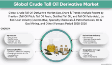 global crude tall oil derivative market size share & trends analysis report by fraction tall oil pitch tall oil rosin