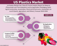 us plastics market size share & trends analysis report by material thermosets and thermoplastics and by application packaging building & construction