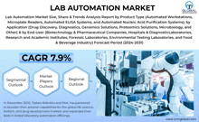 an advertisement for the lab automation market shows a robotic arm