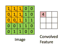 a picture of a convolved feature with numbers and letters