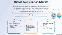 a diagram of the microencapsulation market by technology and application