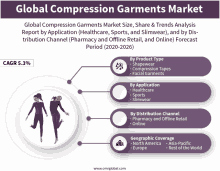 a global compression garments market size share & trends analysis report by application ( healthcare sports and slimwear ) and by dis tribution channel