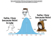 a meme that says " i buy because noot is cute " with a graph