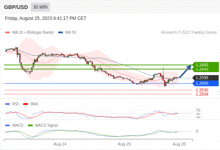 a chart showing the price of the pound against the us dollar