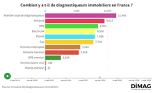 a graph showing the number of diagnosticeurs en france