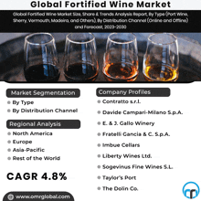 a poster for the global fortified wine market shows glasses of wine