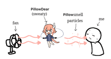 a drawing of a girl with the words pillowdear sweaty and pillowsmell particles