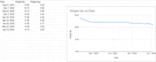 a graph showing a person 's weight from august 21 to july 1