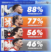 a group d probability to qualify poster with four soccer players