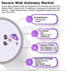 secure web gateway market by deployment on premise and cloud