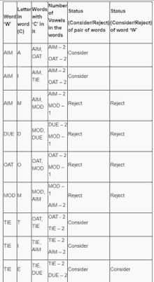 a table showing the letter words number status and status of a pair of words