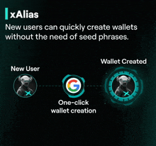 a poster explaining how new users can quickly create wallets without the need for seed phrases