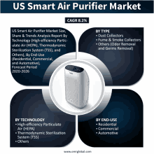 us smart air purifier market size share & trends analysis report