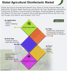 a graphic shows the global agricultural disinfectants market by application and type