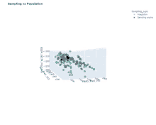 a scatter plot showing sampling vs population with a white background