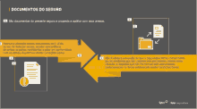 a graphic showing the process of getting a document do seguro