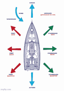 a diagram of a sailboat with arrows pointing to different directions including port beam and starboard beam