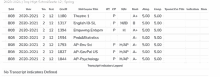 a list of transcript indicators for troy high school grade 12