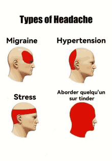 a poster showing different types of headaches including migraine and hypertension