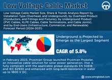 a low voltage cable market poster shows a pie chart and underground is projected to emerge as the largest segment cagr of 5.8%