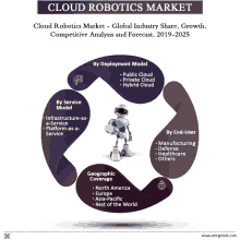 a diagram of the cloud robotics market shows a robot holding a cloud