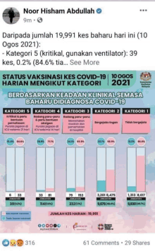 a facebook post by noor hisham abdullah showing a graph