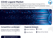 an advertisement for cd40 ligand market with a competitive landscape and regional analysis