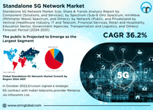 a poster for the standalone 5g network market shows the public is projected to emerge as the largest segment