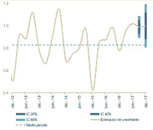 a graph showing a percentage of ic and media periodo