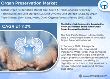 a poster that says organ preservation market with a picture of two hands holding kidneys