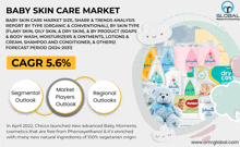 a baby skin care market report from global research shows a cagr 5.6%