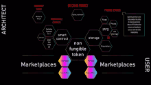 a diagram showing different types of marketplaces and on chain privacy