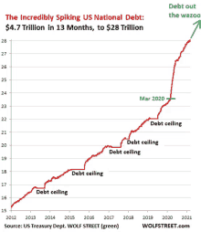 a graph showing the incredible spiking of the us national debt