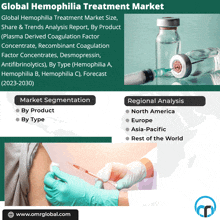 an advertisement for global hemophilia treatment market shows a person getting an injection