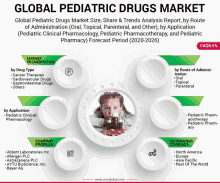 a poster for the global pediatric drugs market shows a little girl taking pills