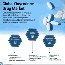 a poster titled global oxycodone drug market