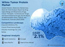 an advertisement for wilms tumor protein market shows a picture of bacteria on a blue background