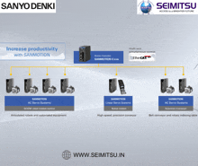 an advertisement for sanyo denki and seimitsu shows a diagram of their products