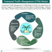 a graphic showing the unmanned traffic management market by end-user agriculture & forestry logistics & transportation and surveillance & monitoring