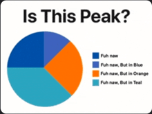 a pie chart that says is this peak on it