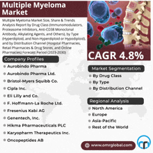 a poster titled multiple myeloma market with a map