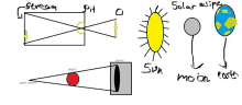 a diagram of a solar eclipse with the sun and moon visible