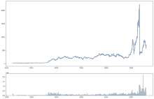 a graph showing the price of a stock going up and down