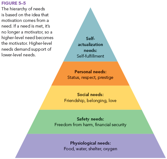 Solved: Assign one or more levels of the hierarchy of needs and th ...